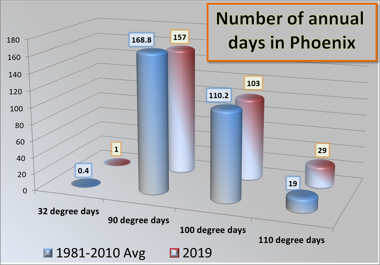 Phoenix Yuma 2019 Climate Year in Review